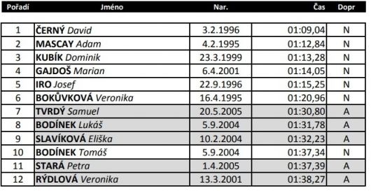 Rallycrossová akademie - Most 2017