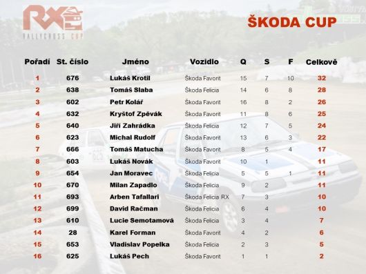 Rallycross Cup 2019 - Sedlčany